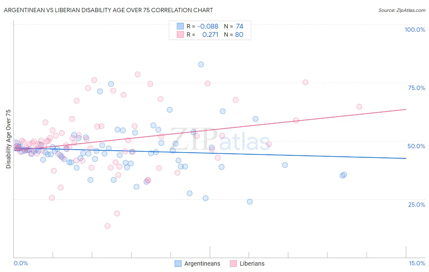 Argentinean vs Liberian Disability Age Over 75