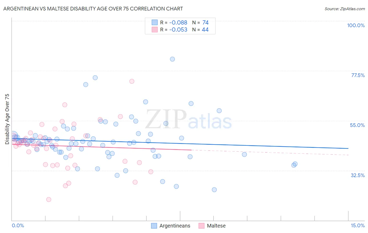 Argentinean vs Maltese Disability Age Over 75