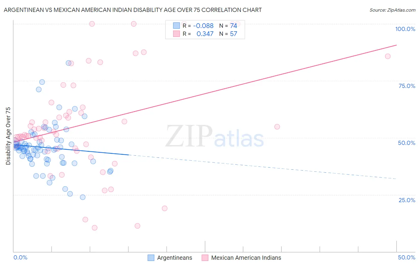 Argentinean vs Mexican American Indian Disability Age Over 75