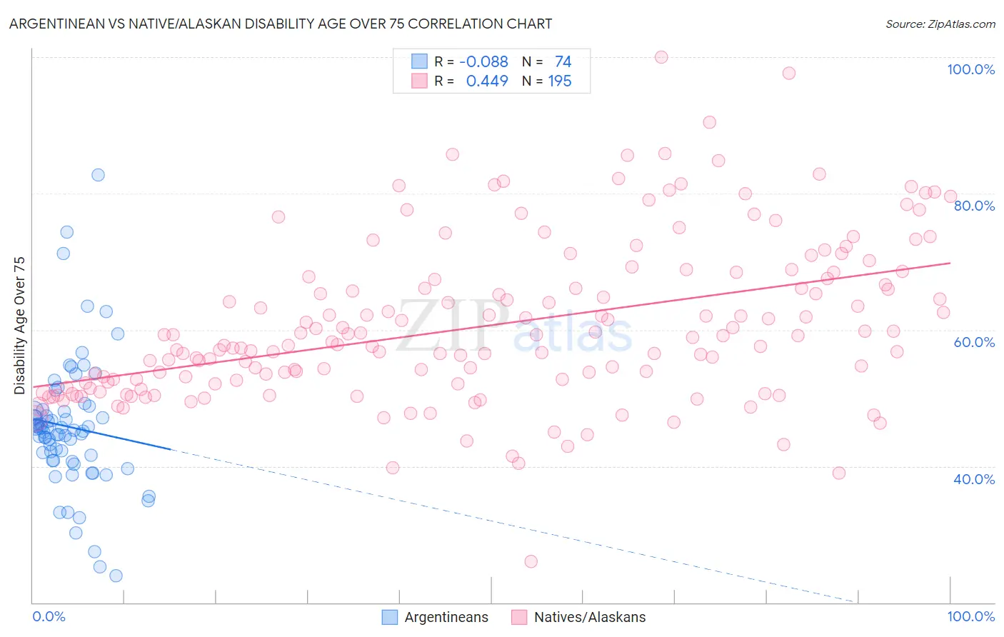 Argentinean vs Native/Alaskan Disability Age Over 75