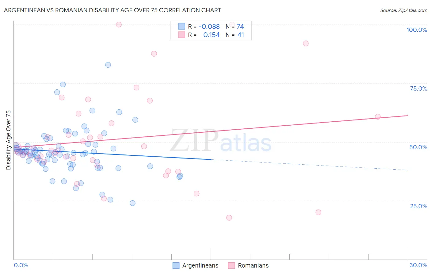 Argentinean vs Romanian Disability Age Over 75