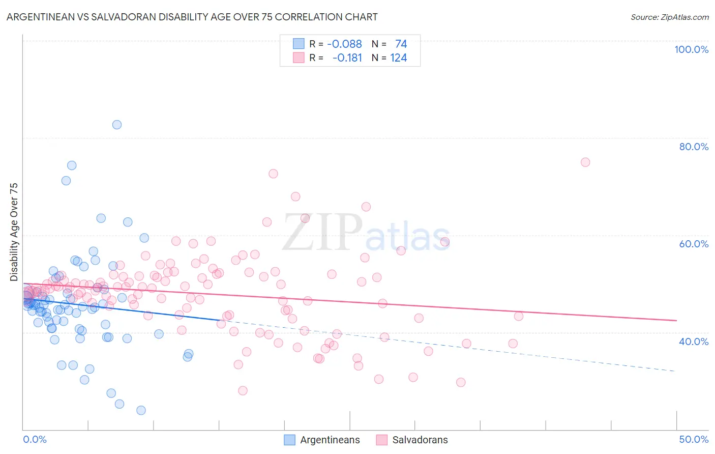 Argentinean vs Salvadoran Disability Age Over 75