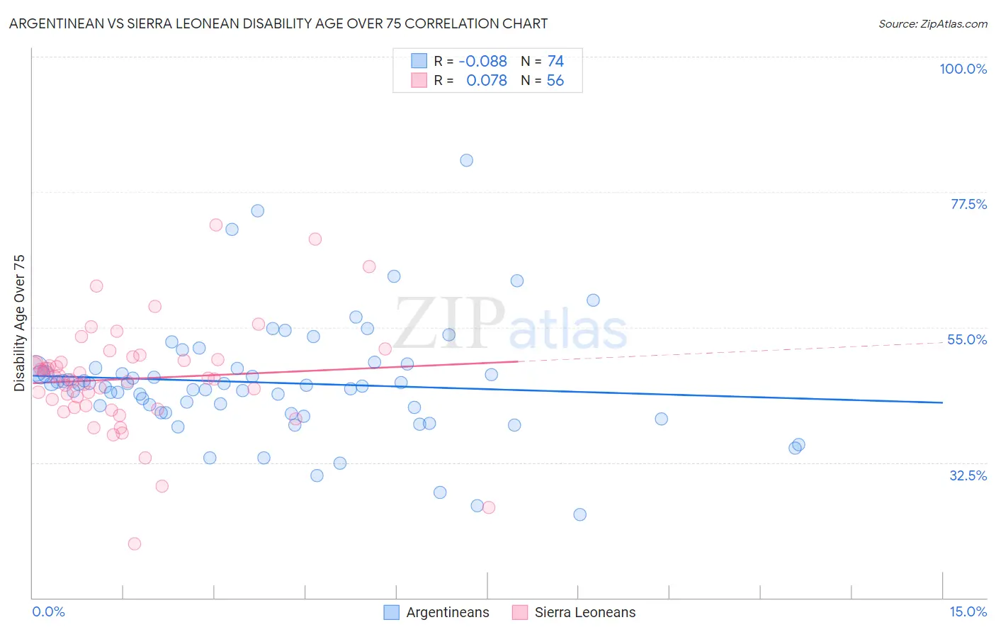 Argentinean vs Sierra Leonean Disability Age Over 75