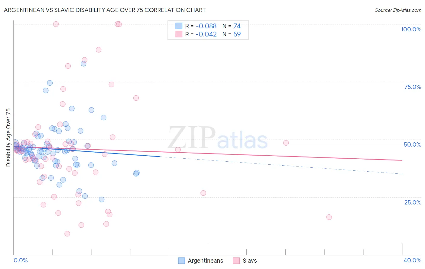 Argentinean vs Slavic Disability Age Over 75