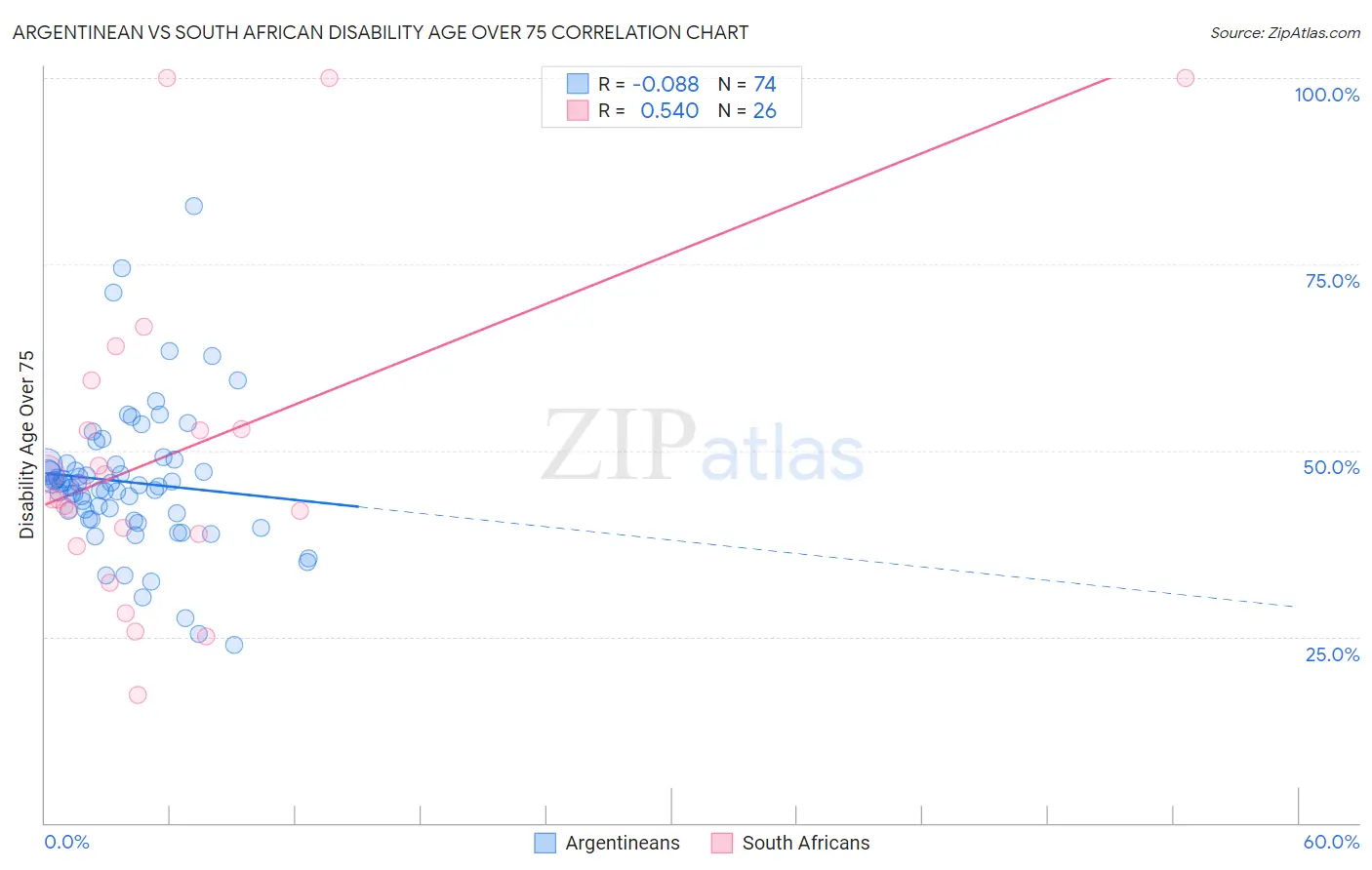 Argentinean vs South African Disability Age Over 75