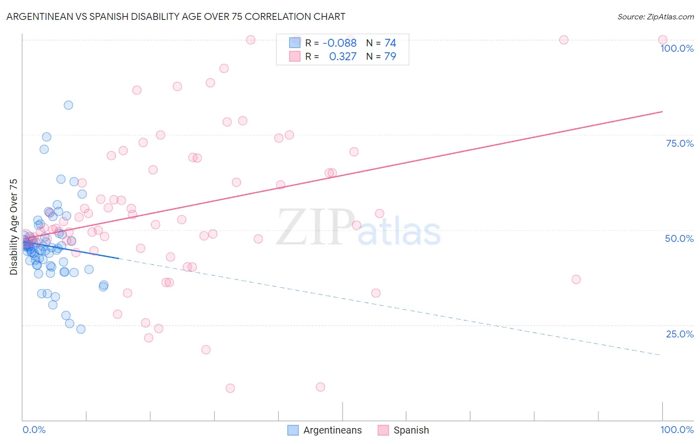 Argentinean vs Spanish Disability Age Over 75