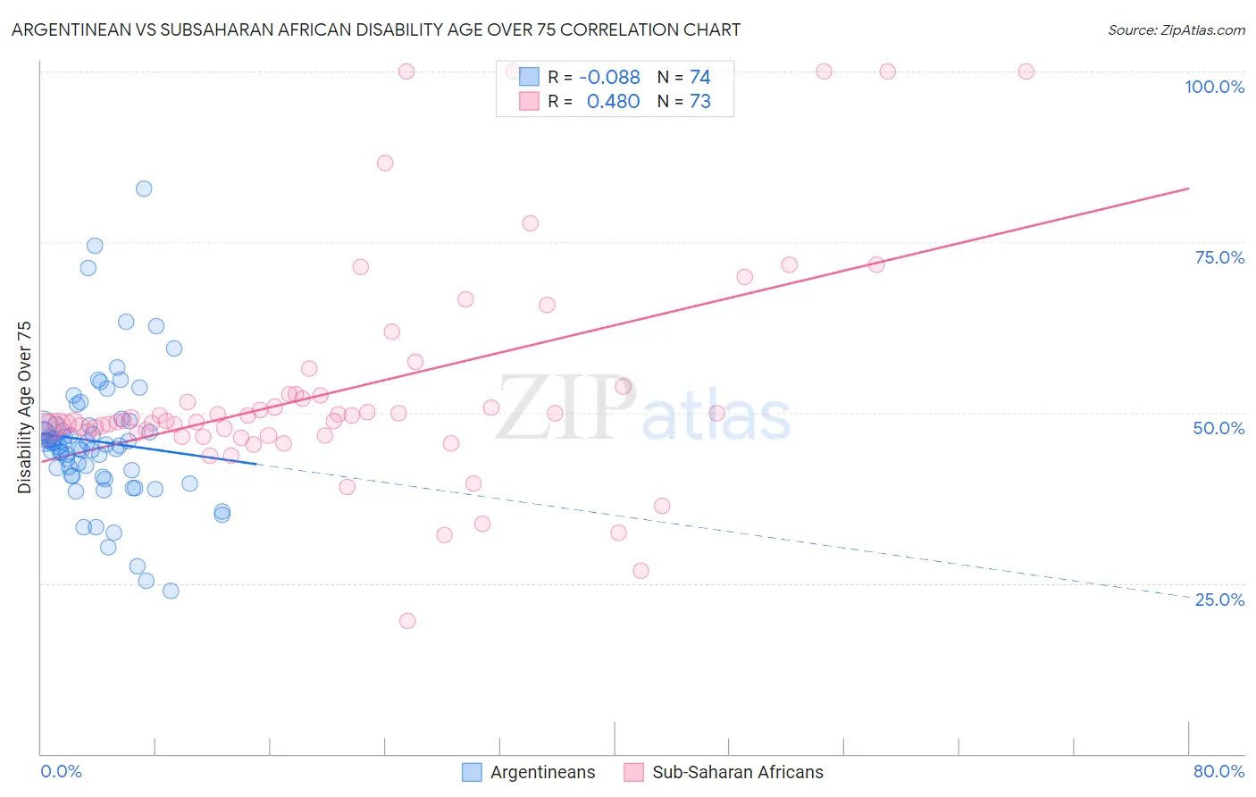 Argentinean vs Subsaharan African Disability Age Over 75