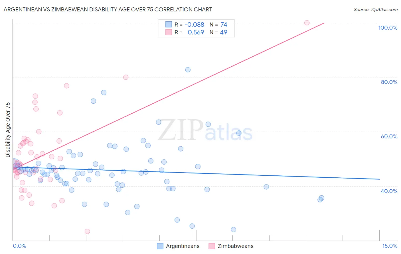 Argentinean vs Zimbabwean Disability Age Over 75