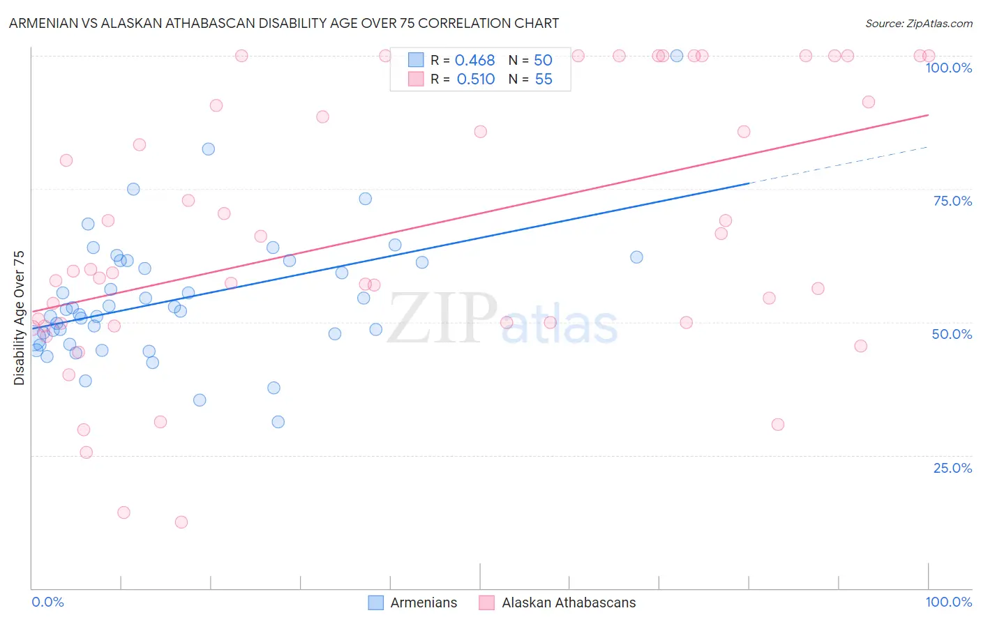 Armenian vs Alaskan Athabascan Disability Age Over 75