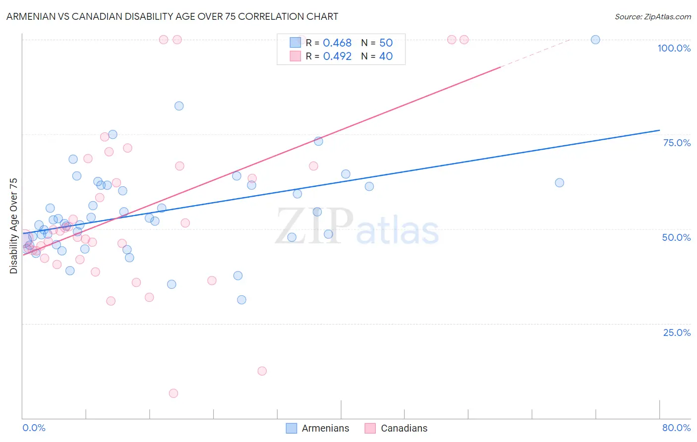 Armenian vs Canadian Disability Age Over 75