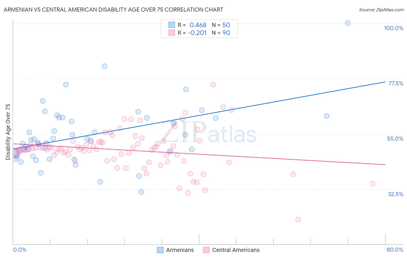 Armenian vs Central American Disability Age Over 75