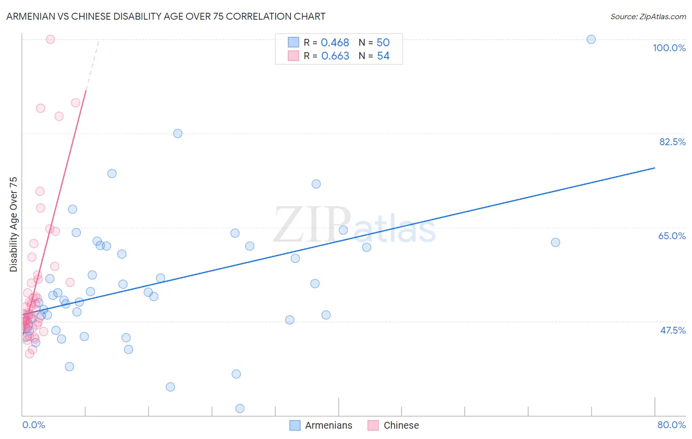 Armenian vs Chinese Disability Age Over 75