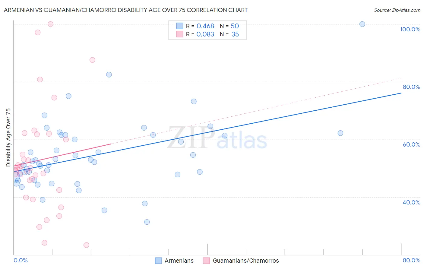 Armenian vs Guamanian/Chamorro Disability Age Over 75