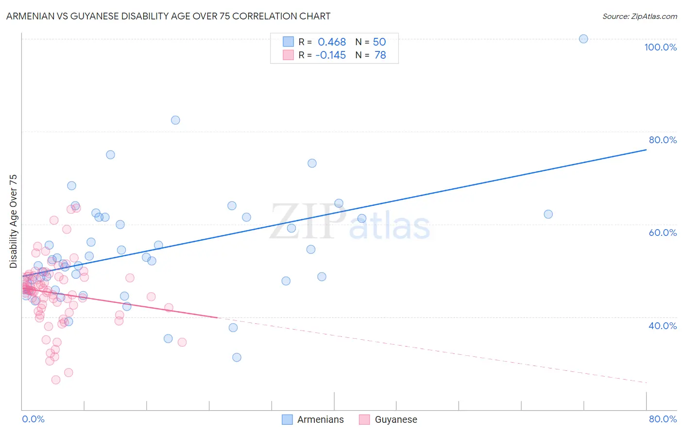 Armenian vs Guyanese Disability Age Over 75