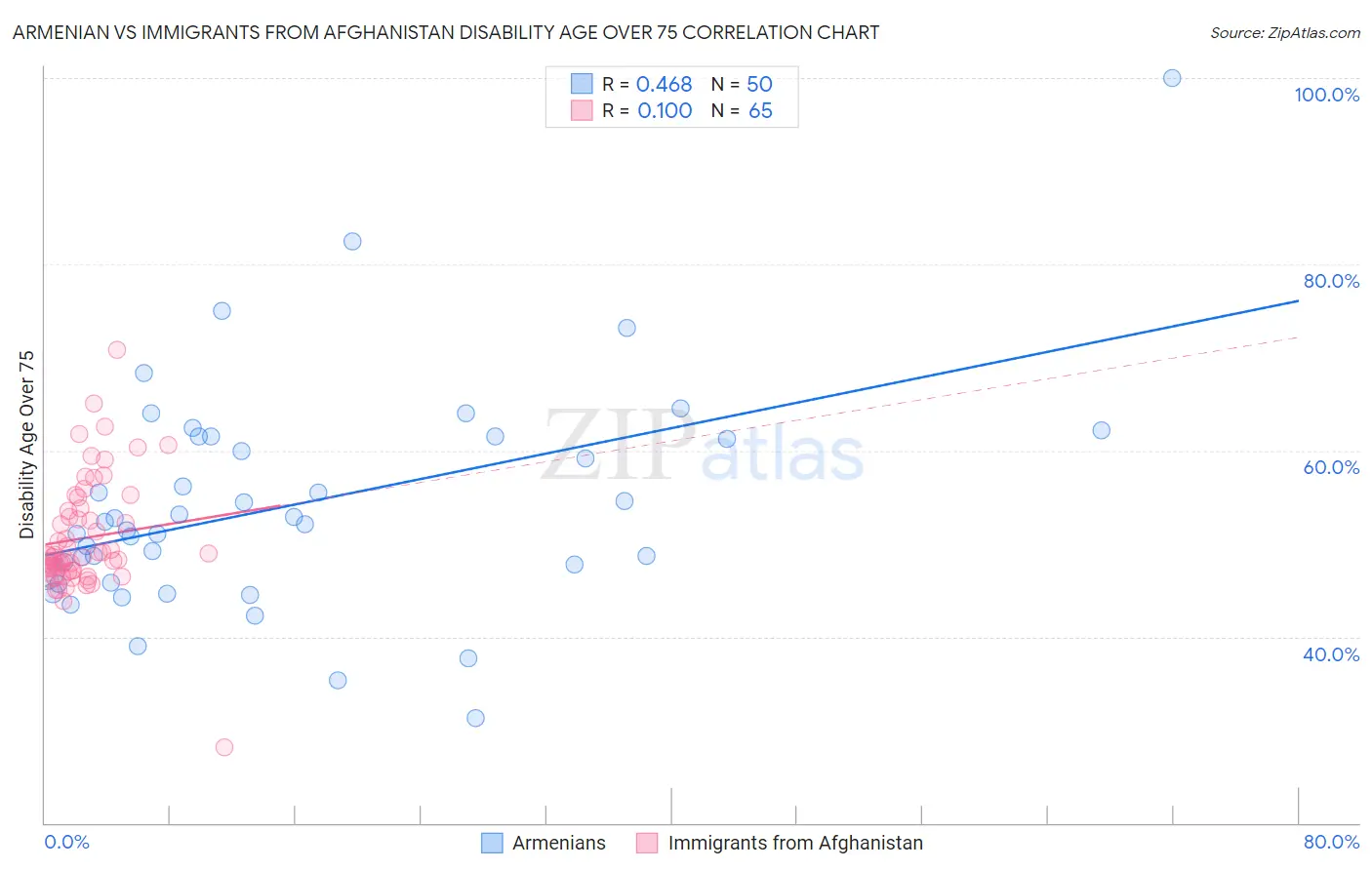 Armenian vs Immigrants from Afghanistan Disability Age Over 75