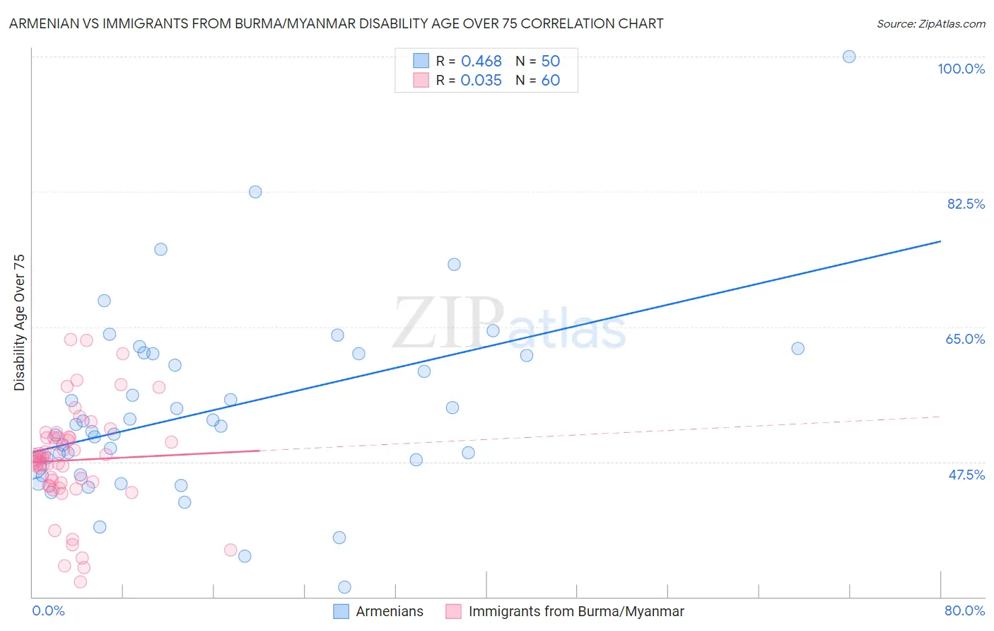 Armenian vs Immigrants from Burma/Myanmar Disability Age Over 75