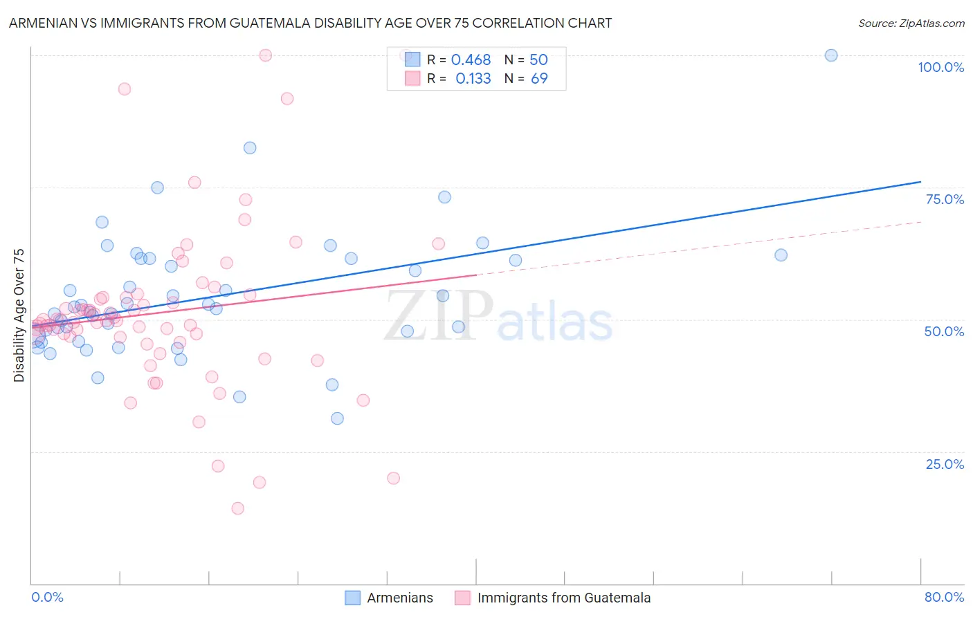 Armenian vs Immigrants from Guatemala Disability Age Over 75