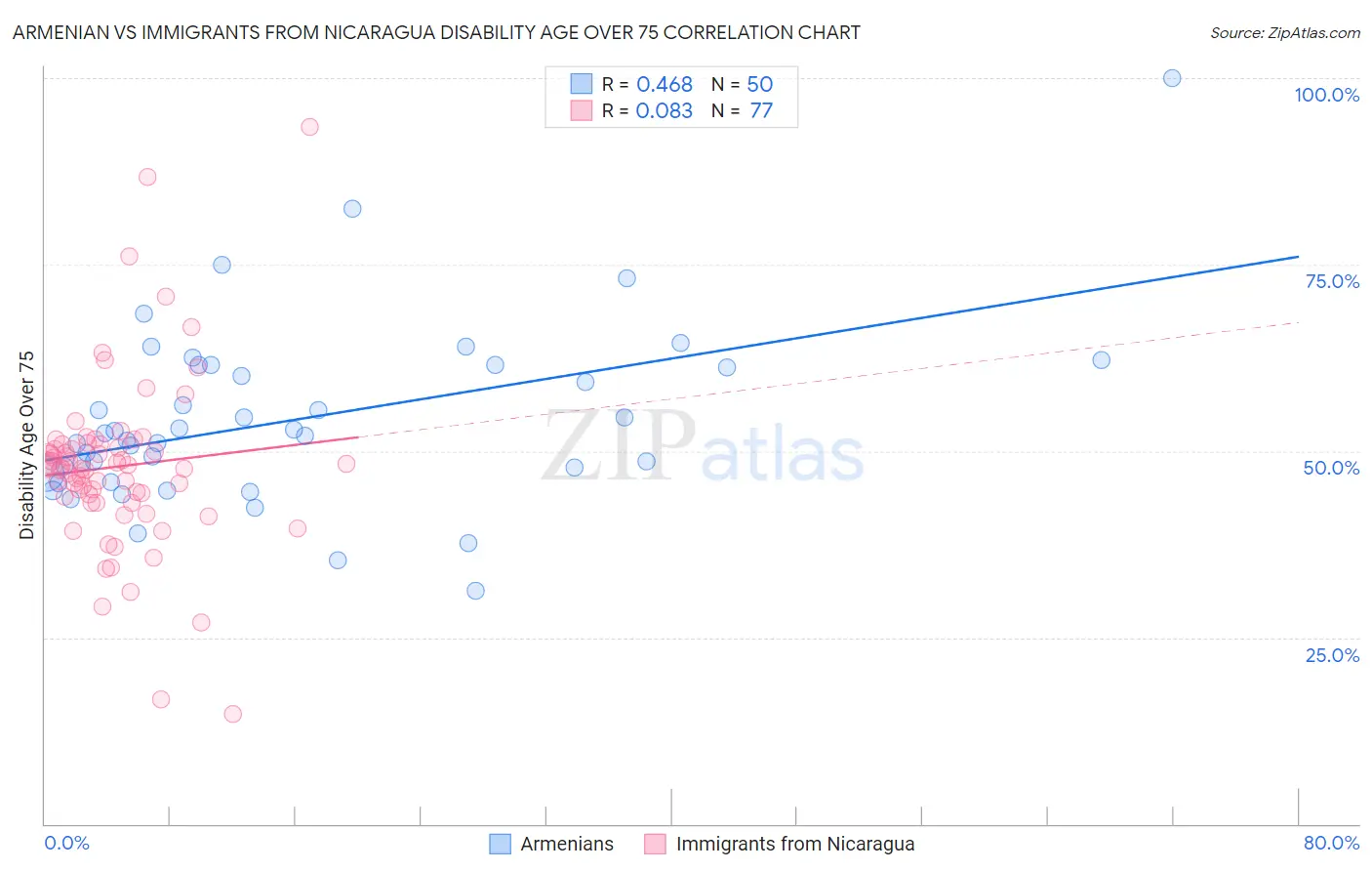 Armenian vs Immigrants from Nicaragua Disability Age Over 75