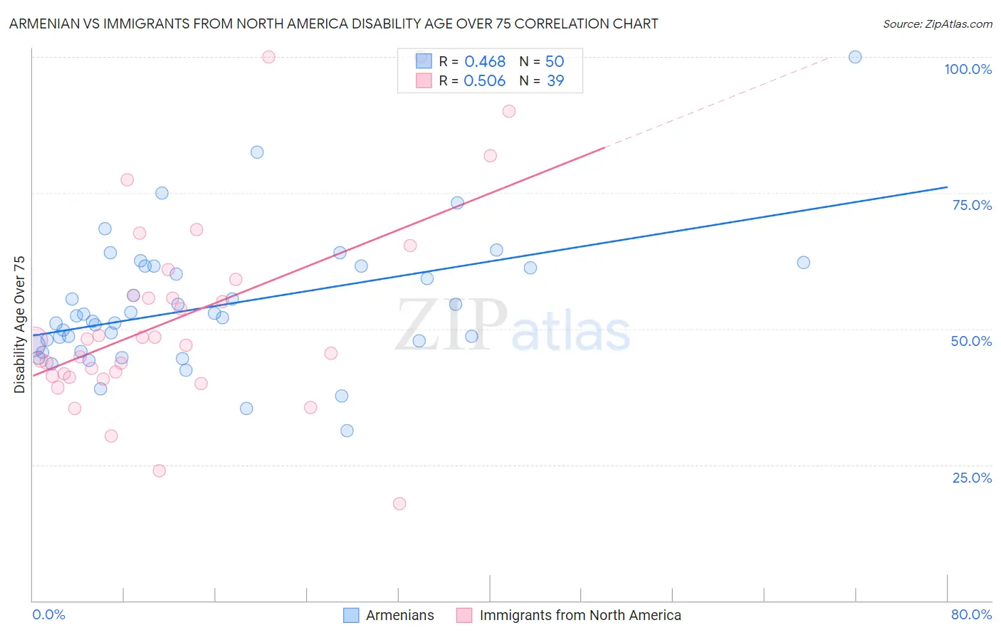 Armenian vs Immigrants from North America Disability Age Over 75