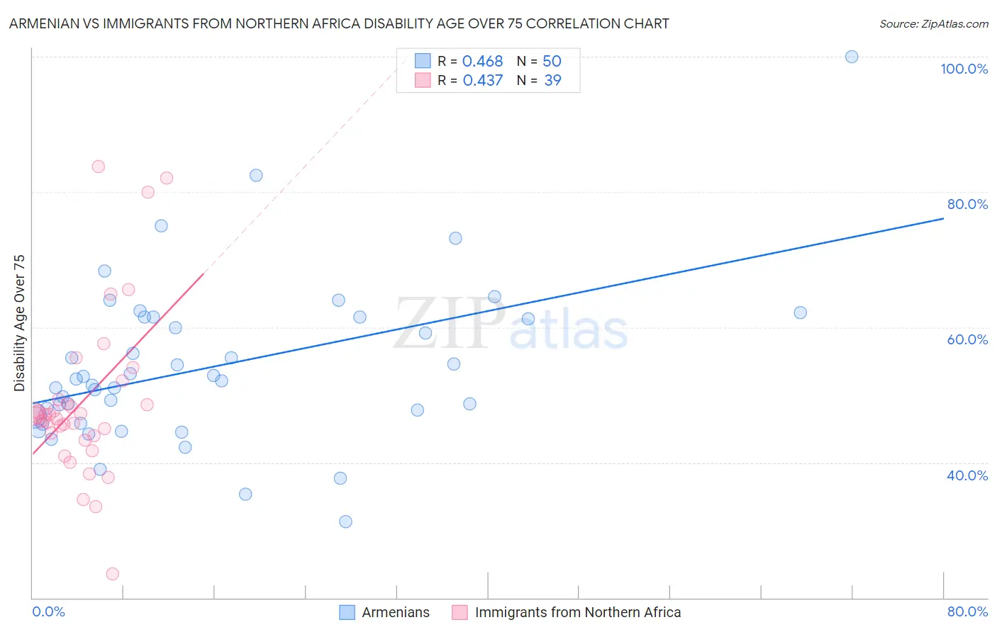 Armenian vs Immigrants from Northern Africa Disability Age Over 75