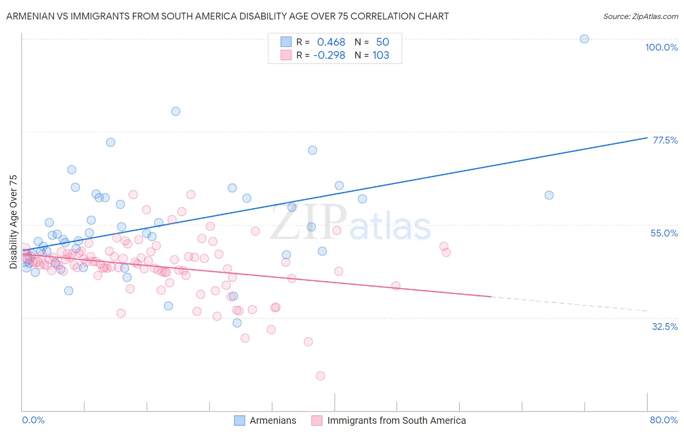 Armenian vs Immigrants from South America Disability Age Over 75