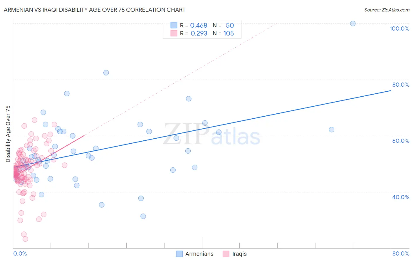 Armenian vs Iraqi Disability Age Over 75