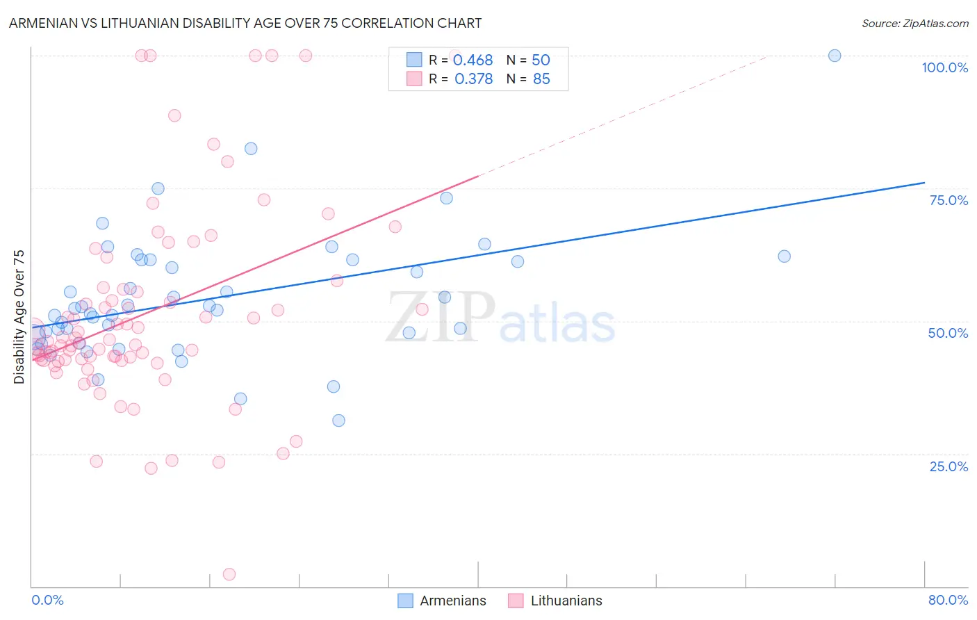 Armenian vs Lithuanian Disability Age Over 75