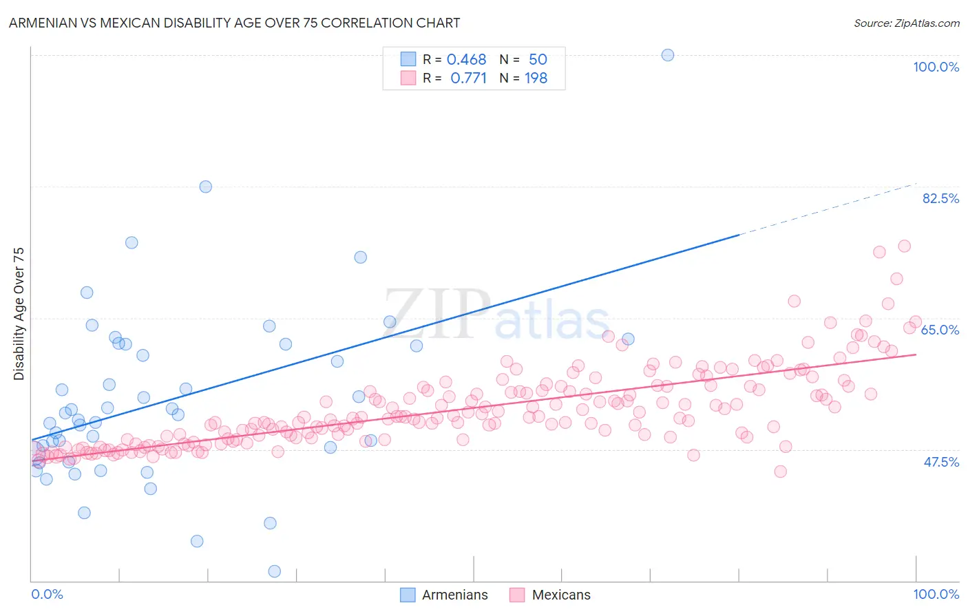 Armenian vs Mexican Disability Age Over 75