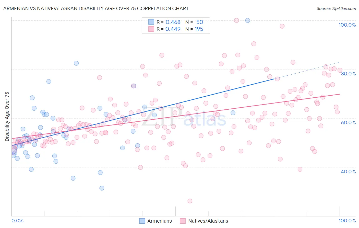 Armenian vs Native/Alaskan Disability Age Over 75