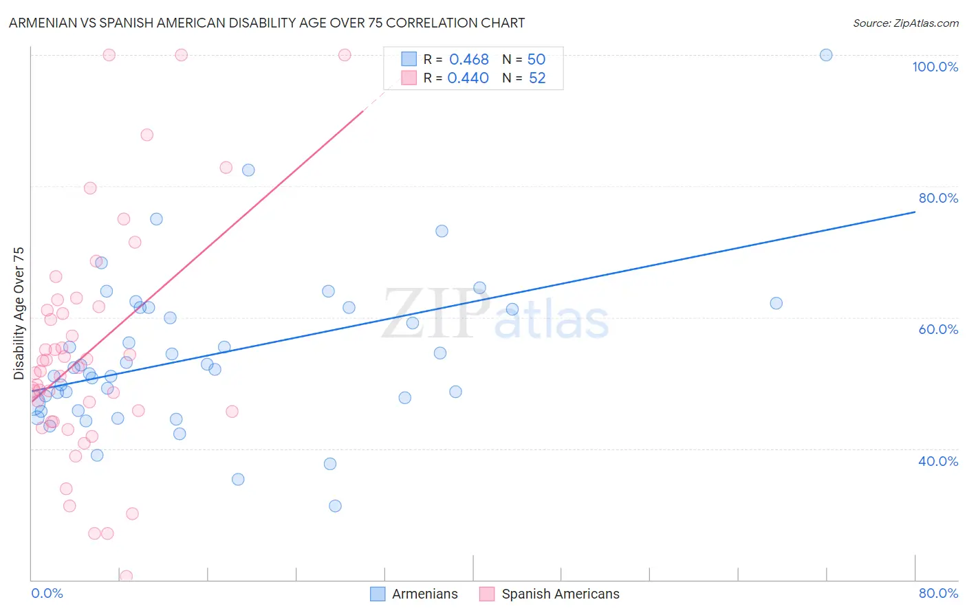 Armenian vs Spanish American Disability Age Over 75