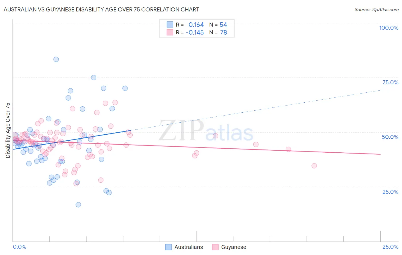 Australian vs Guyanese Disability Age Over 75