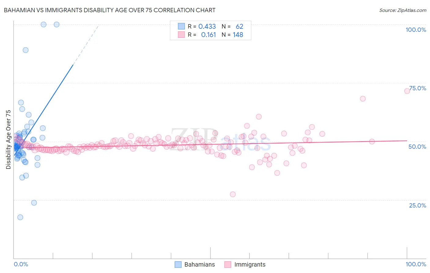 Bahamian vs Immigrants Disability Age Over 75