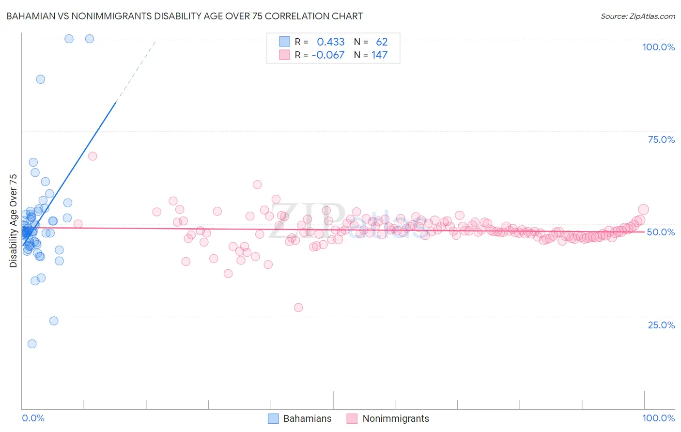 Bahamian vs Nonimmigrants Disability Age Over 75