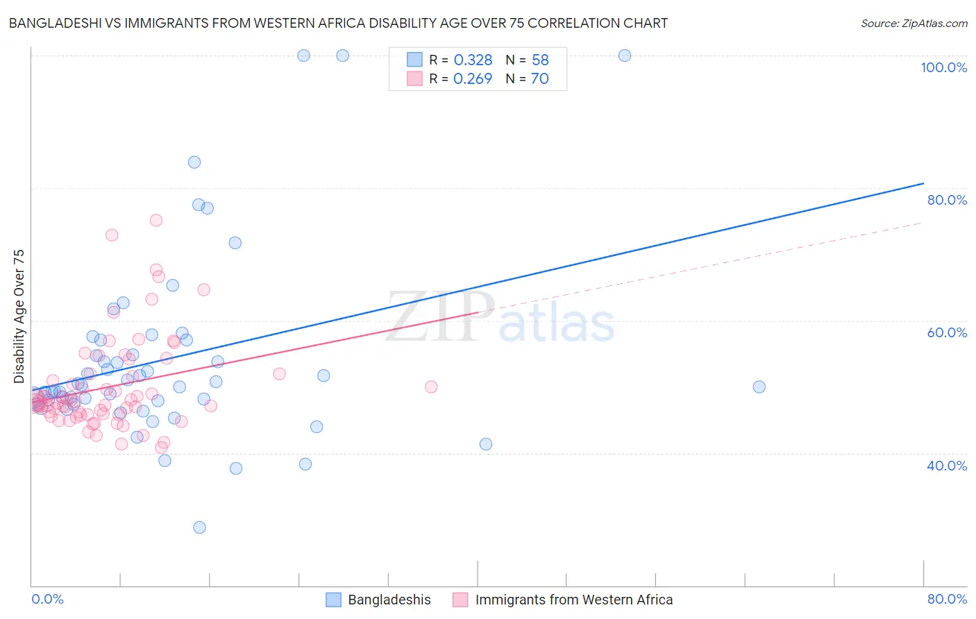 Bangladeshi vs Immigrants from Western Africa Disability Age Over 75