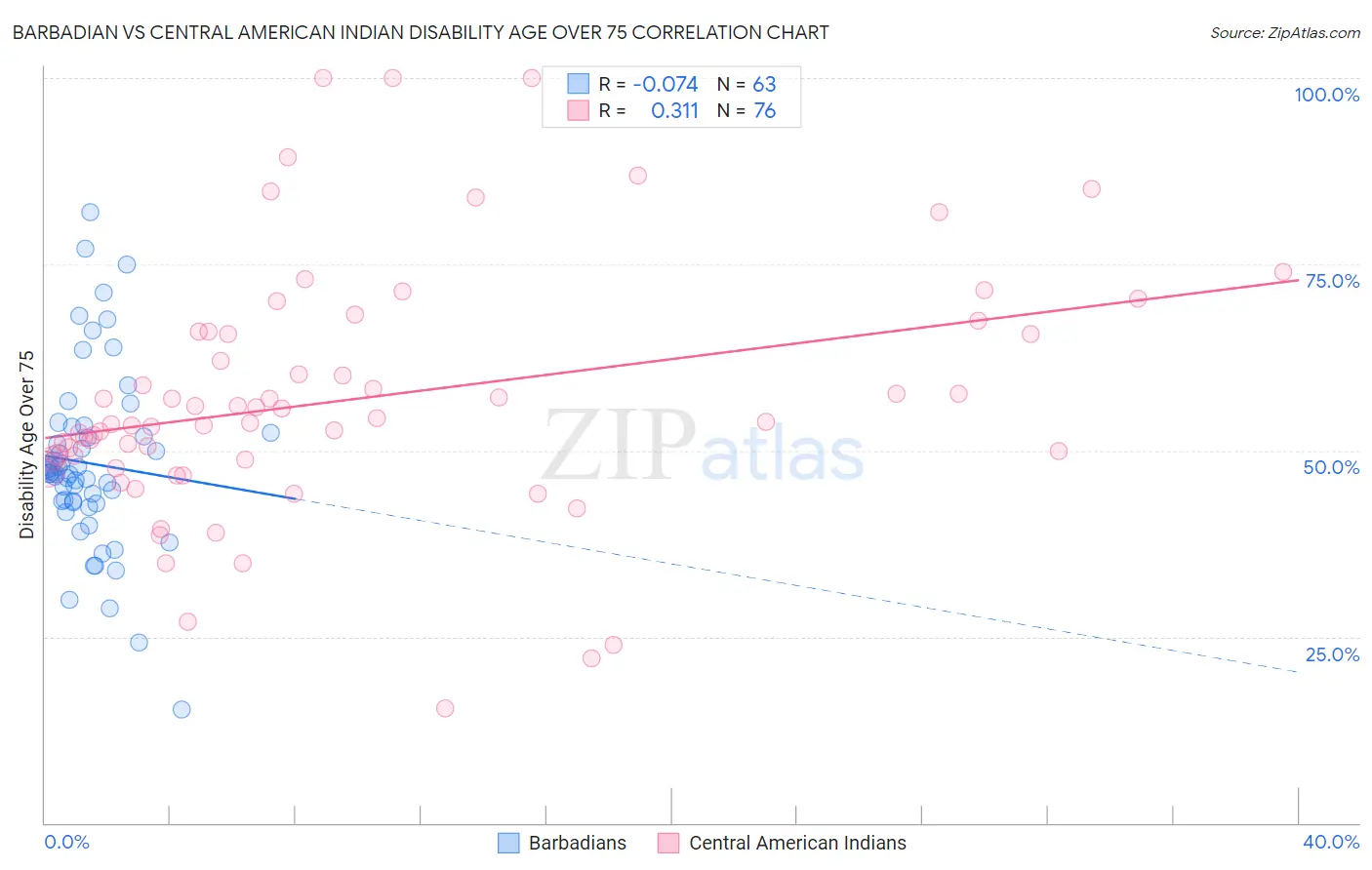 Barbadian vs Central American Indian Disability Age Over 75