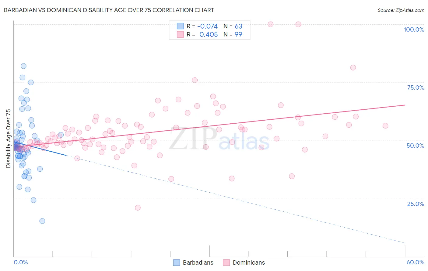 Barbadian vs Dominican Disability Age Over 75