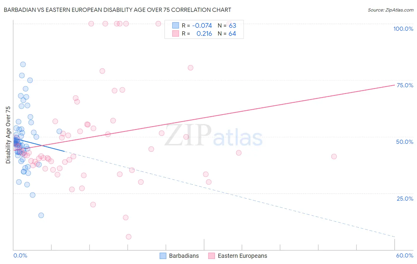 Barbadian vs Eastern European Disability Age Over 75