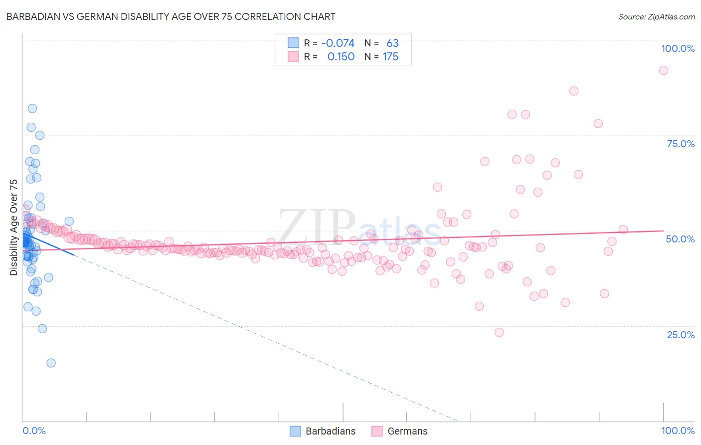 Barbadian vs German Disability Age Over 75