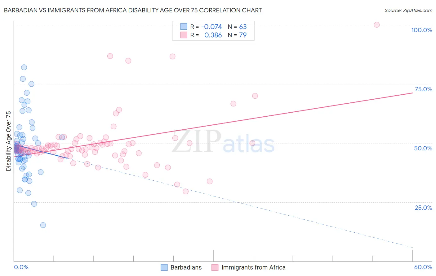 Barbadian vs Immigrants from Africa Disability Age Over 75