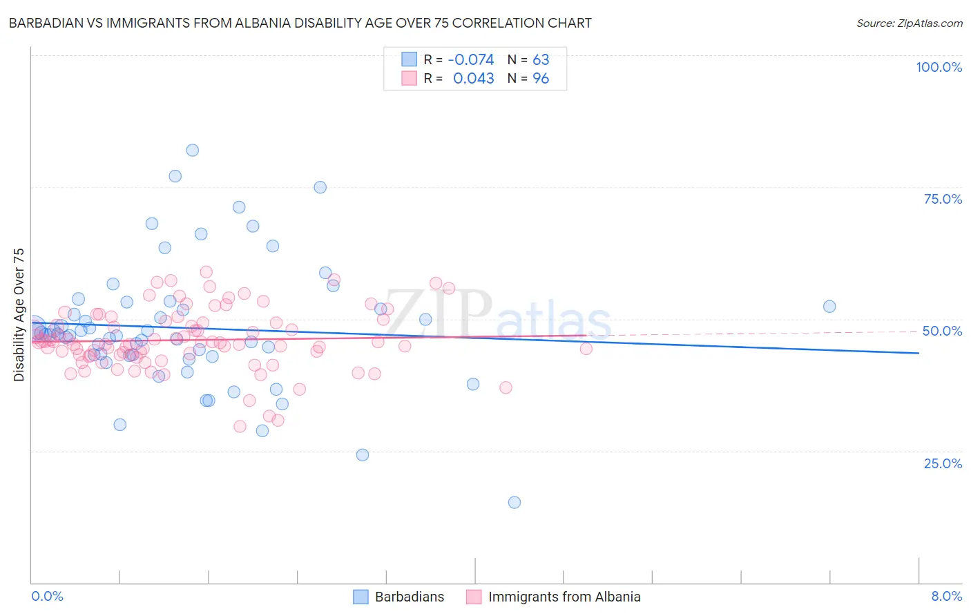 Barbadian vs Immigrants from Albania Disability Age Over 75