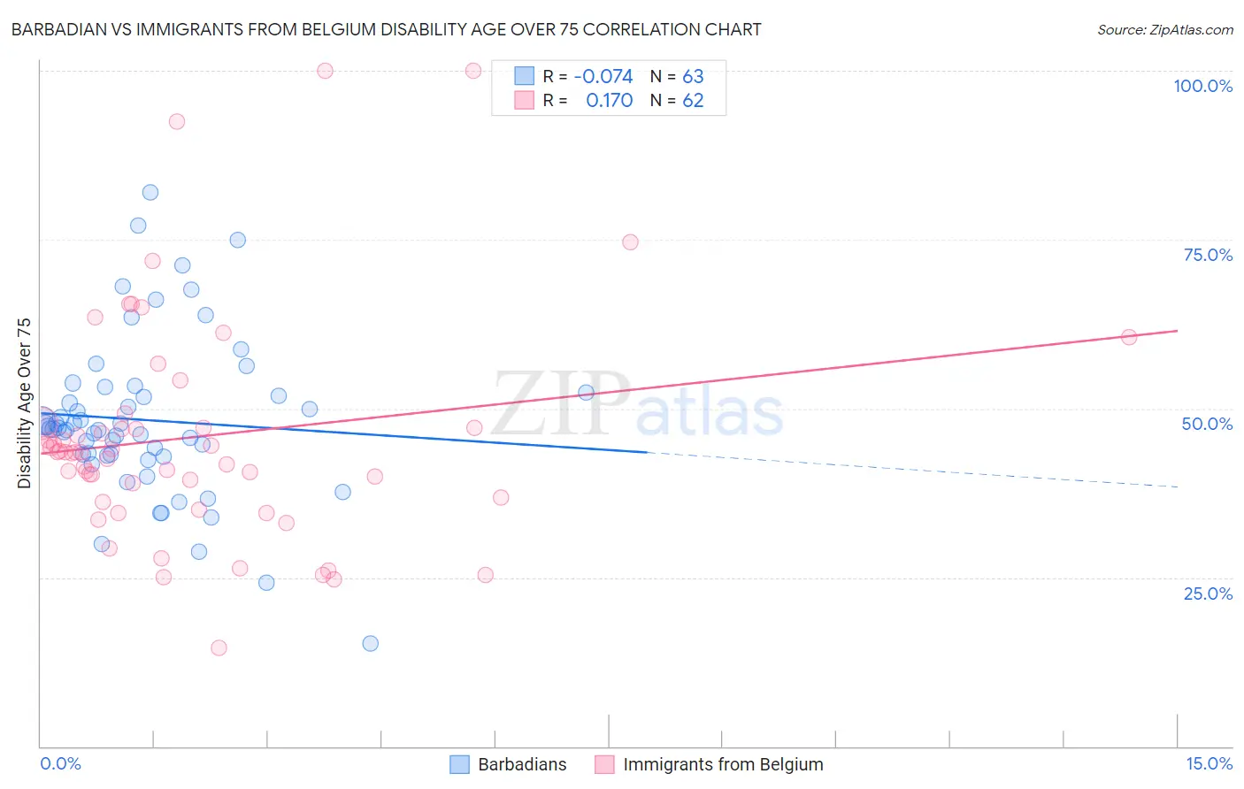 Barbadian vs Immigrants from Belgium Disability Age Over 75