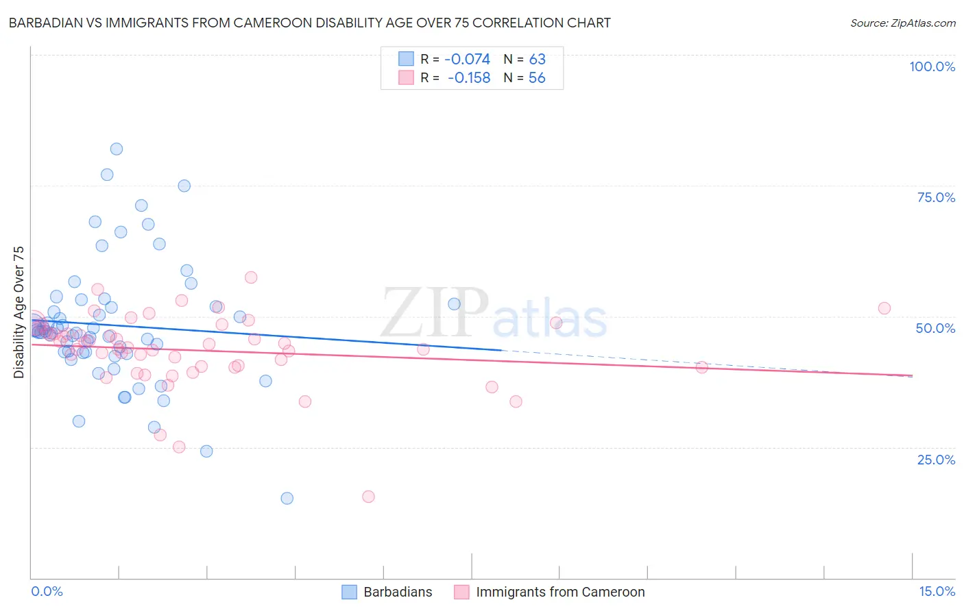 Barbadian vs Immigrants from Cameroon Disability Age Over 75