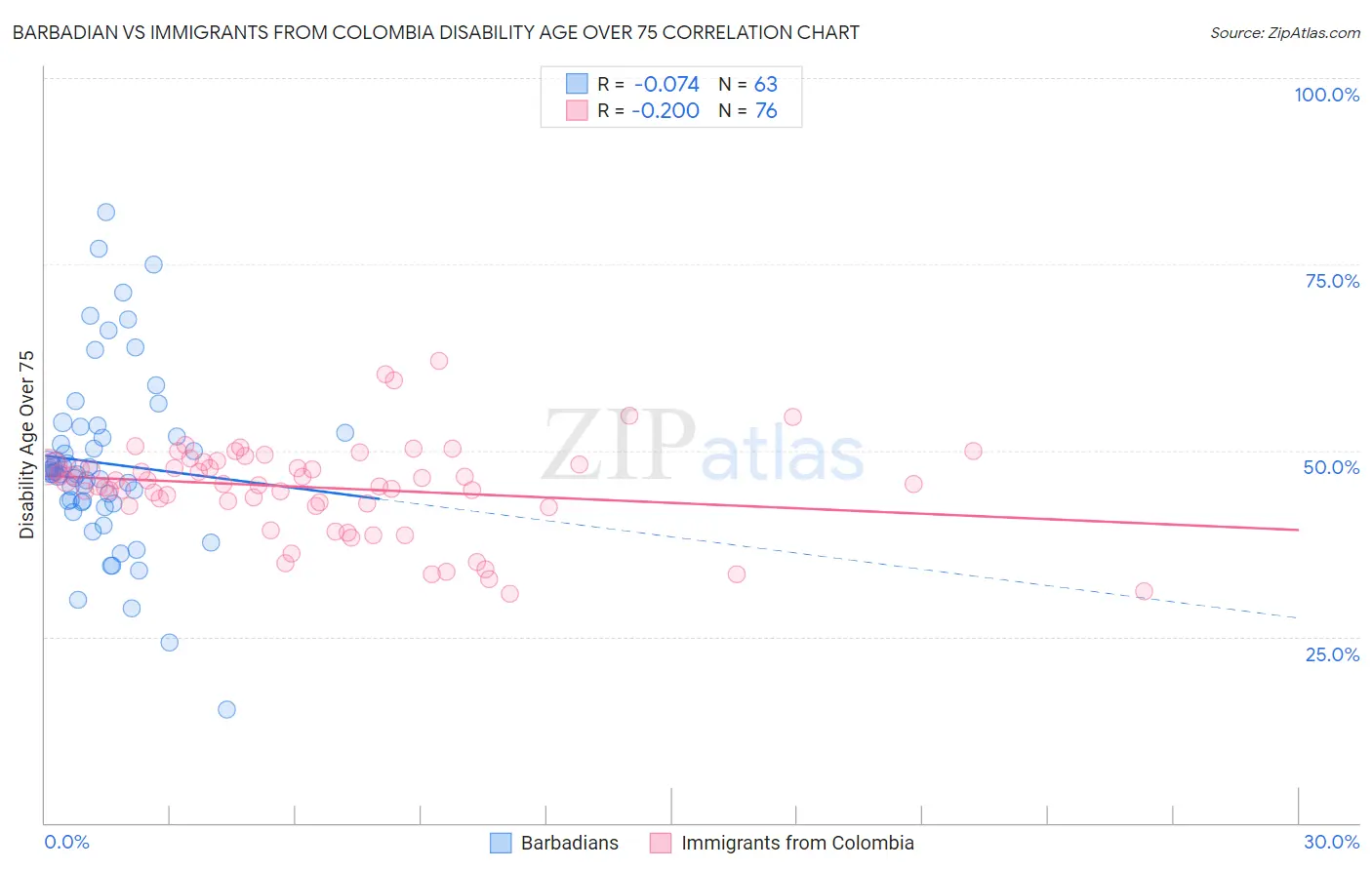 Barbadian vs Immigrants from Colombia Disability Age Over 75