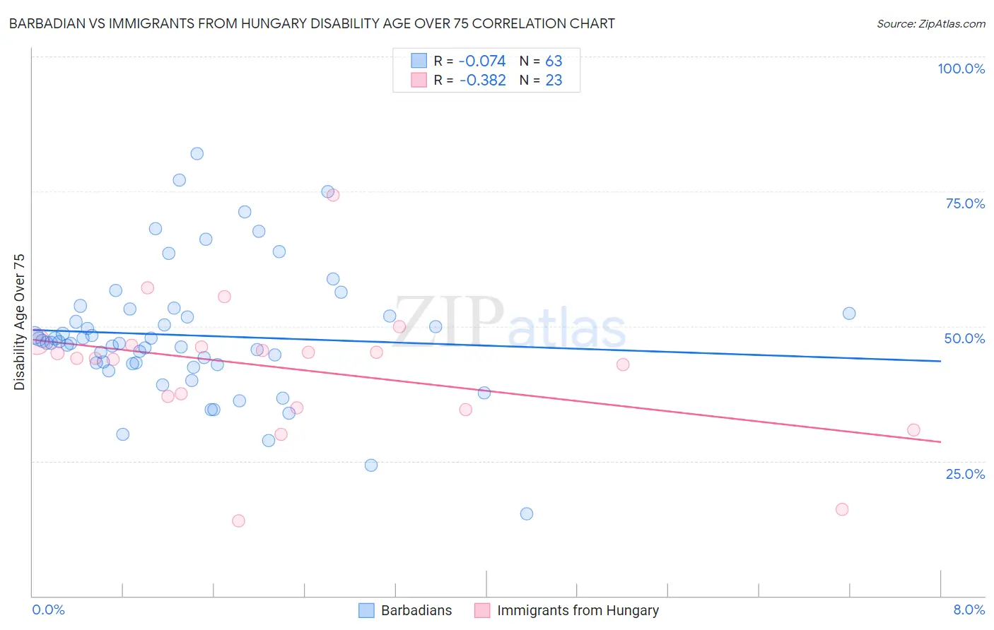 Barbadian vs Immigrants from Hungary Disability Age Over 75