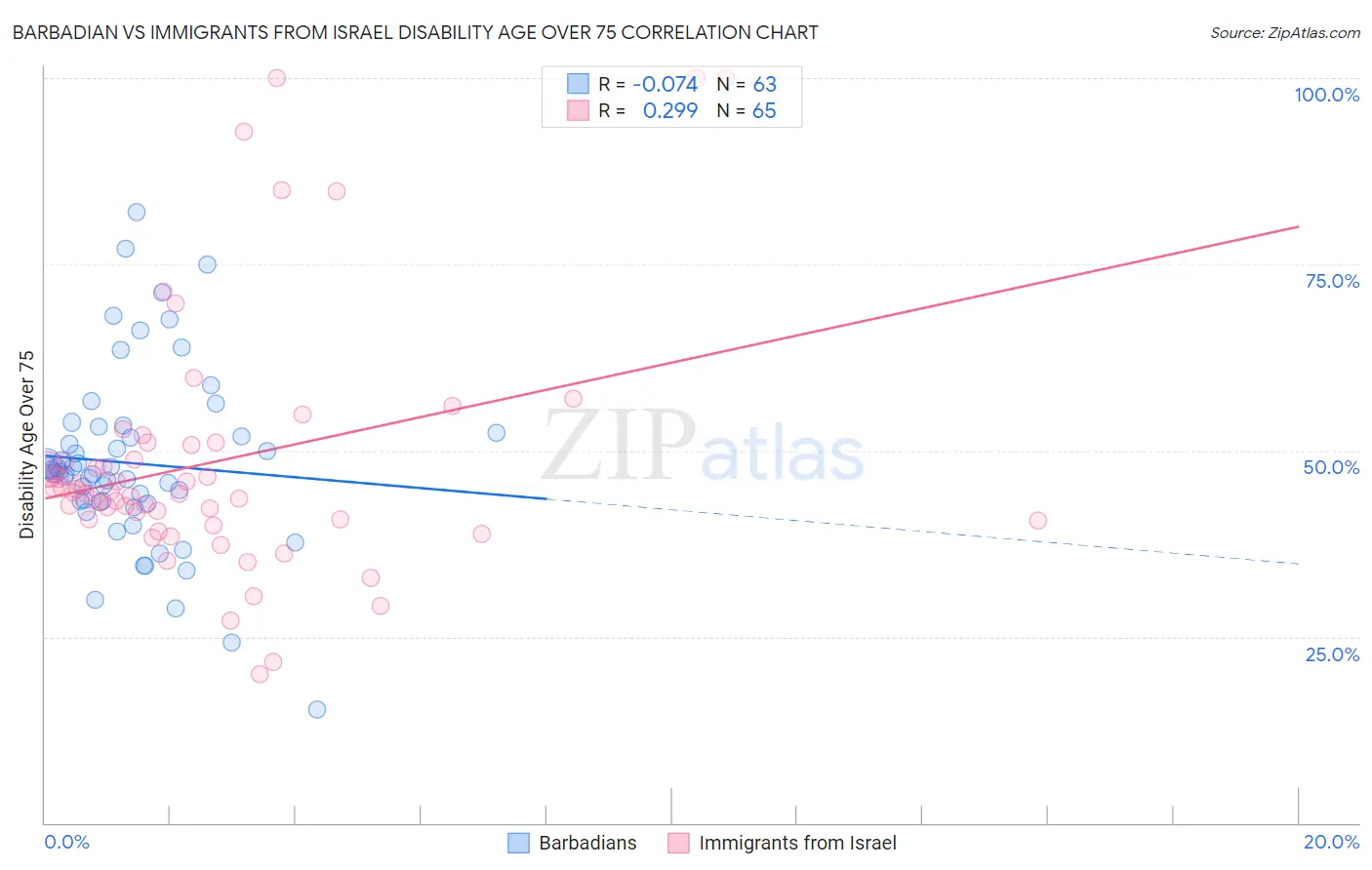 Barbadian vs Immigrants from Israel Disability Age Over 75