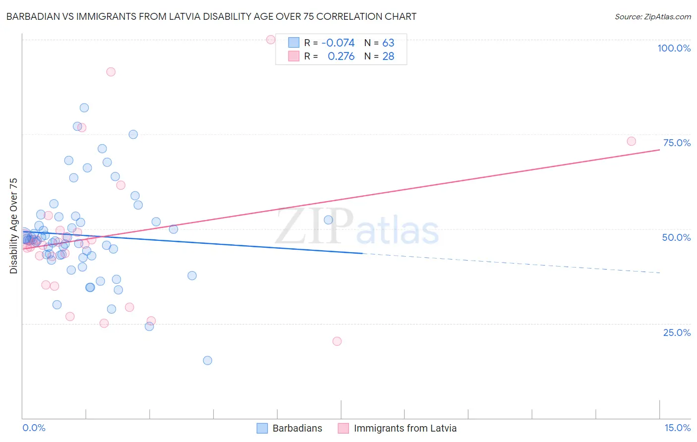 Barbadian vs Immigrants from Latvia Disability Age Over 75