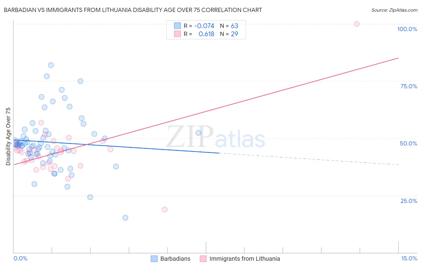 Barbadian vs Immigrants from Lithuania Disability Age Over 75