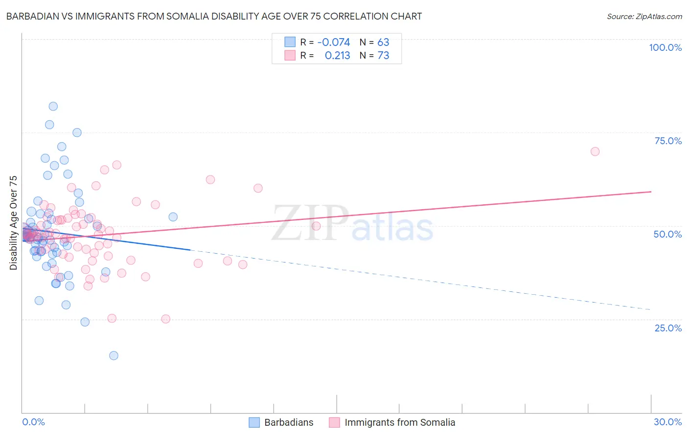 Barbadian vs Immigrants from Somalia Disability Age Over 75