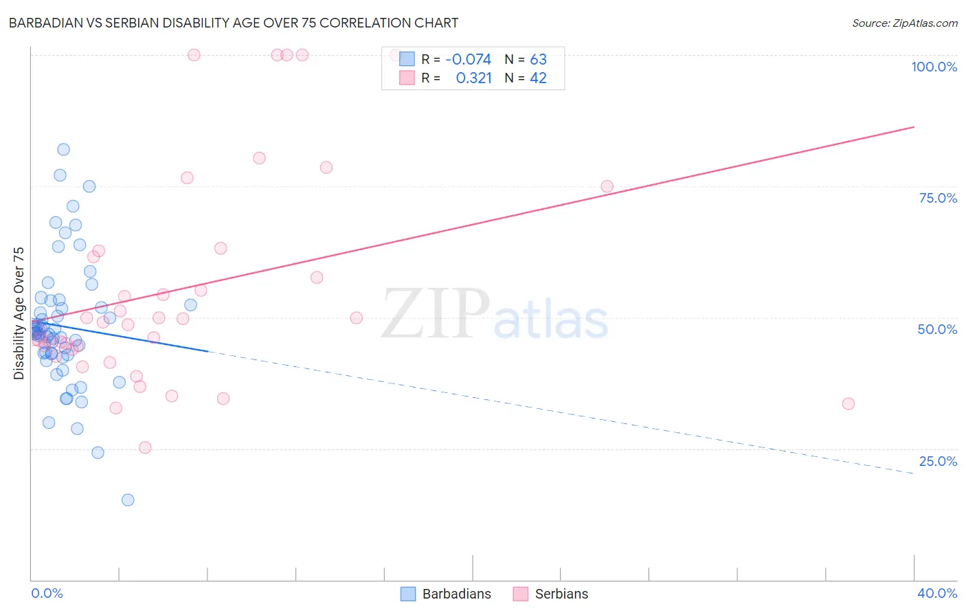 Barbadian vs Serbian Disability Age Over 75