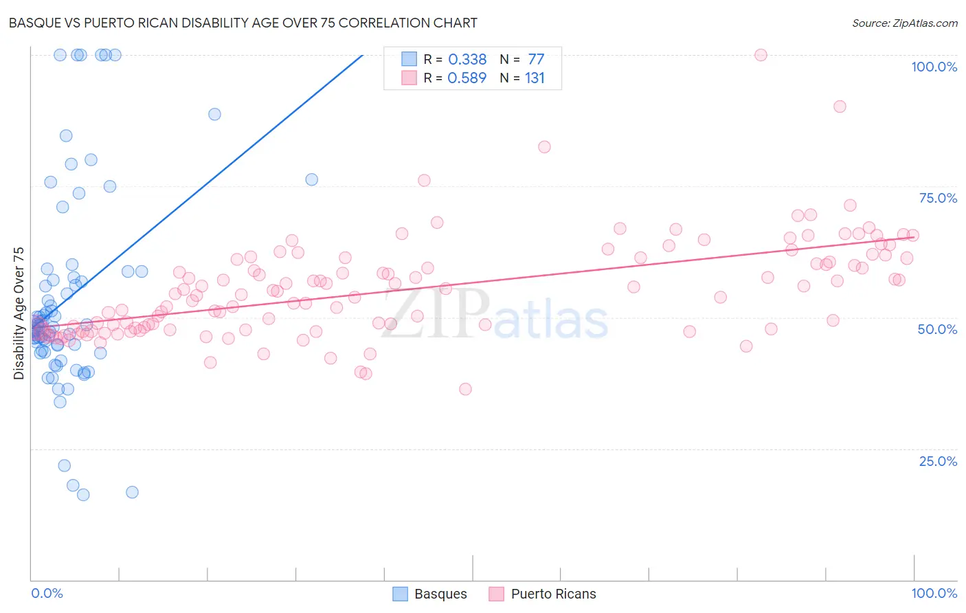 Basque vs Puerto Rican Disability Age Over 75